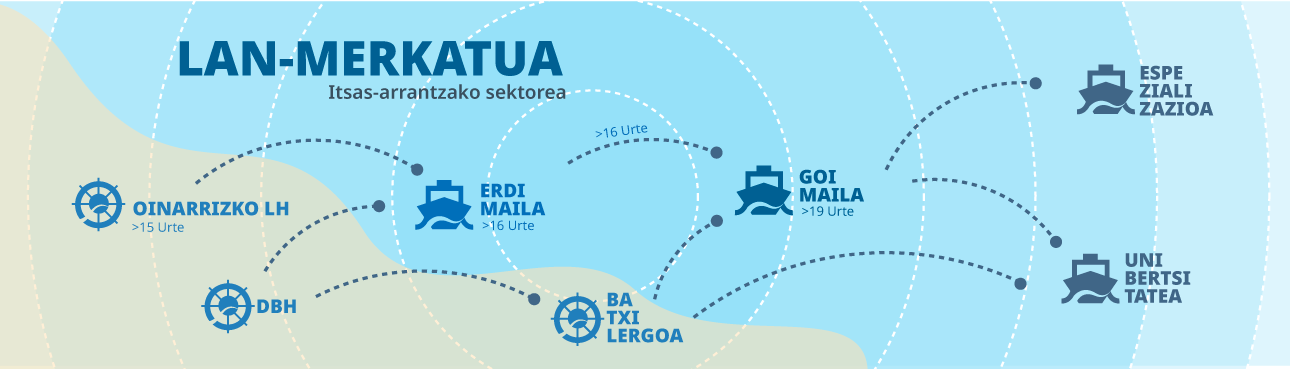 Lan merkatua - Itsas arrantzako sektorea
